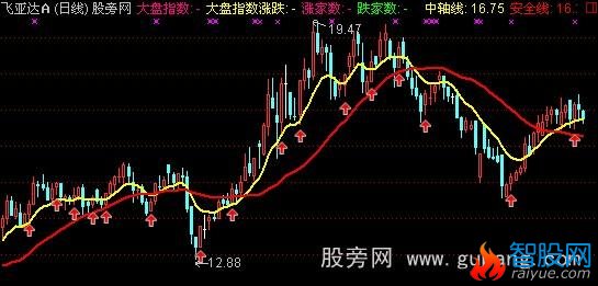 通达信东方不败主图指标公式