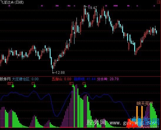 通达信趋势五指指标公式