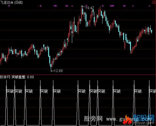 通达信突破盘整指标公式