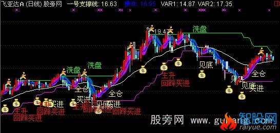 通达信钱袋子主图指标公式