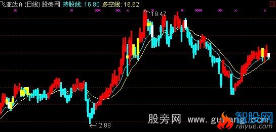 通达信很绝密的主图指标公式