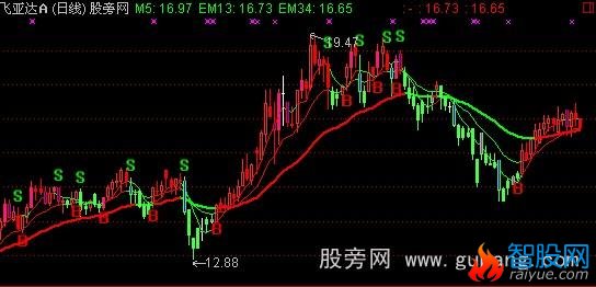 通达信看清趋势主图指标公式