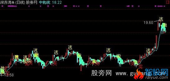 通达信宝岛精英主图指标公式