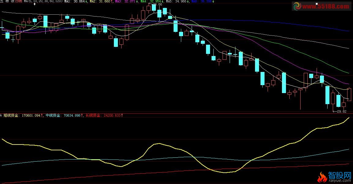股价持续走低，短线资金线却一直上升的选股公式