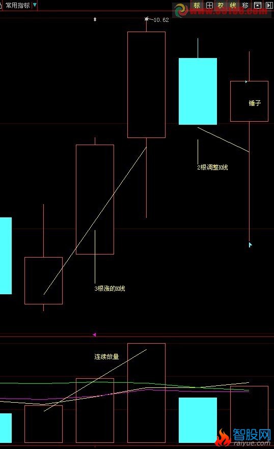 “放量连涨3天(量每天比前天大）缩量调整2天第五天收锤子线