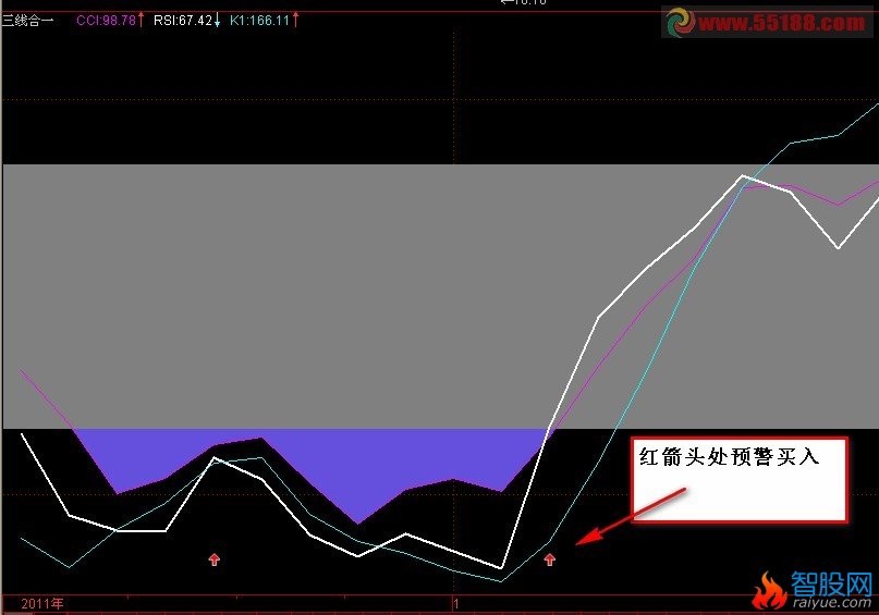 把(三线合一)通达信编作大智慧预警买入公式