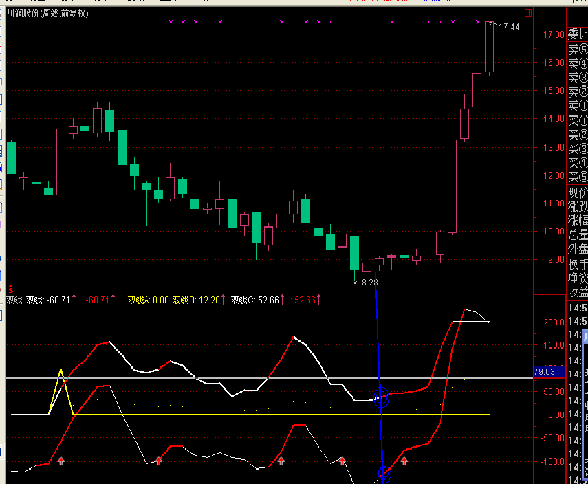 双线指标的选股公式