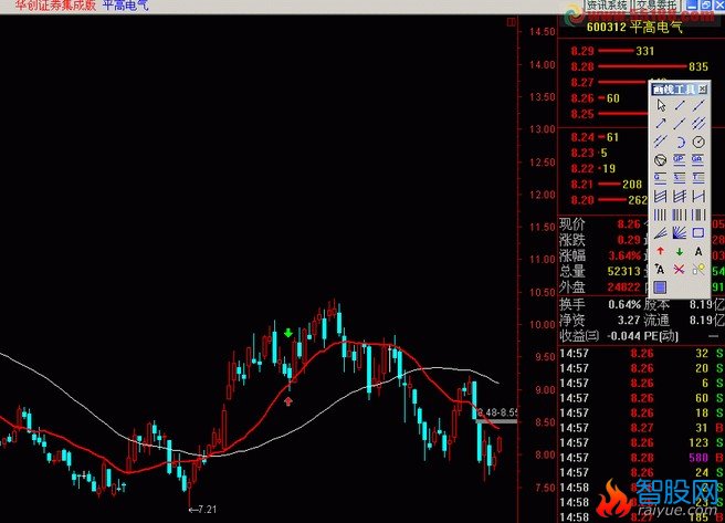 均线金叉后股价第一次回踩均线的选股公式