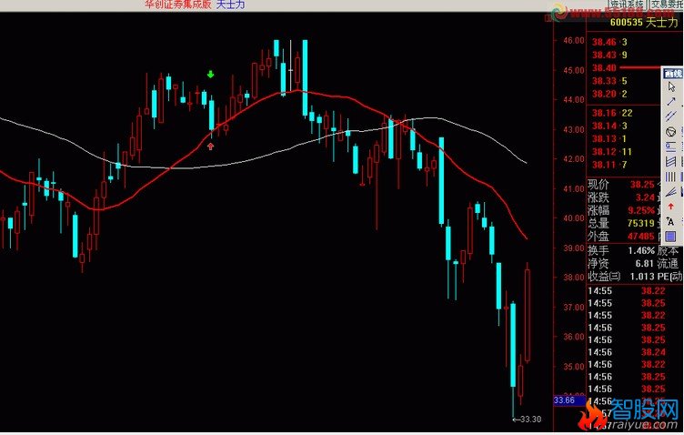 均线金叉后股价第一次回踩均线的选股公式