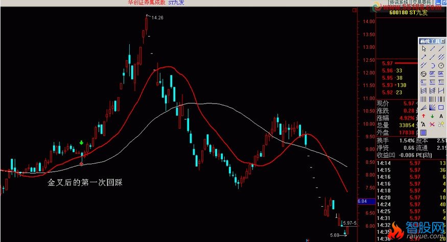 均线金叉后股价第一次回踩均线的选股公式