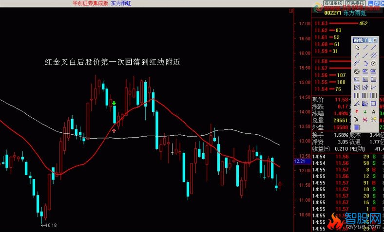 均线金叉后股价第一次回踩均线的选股公式