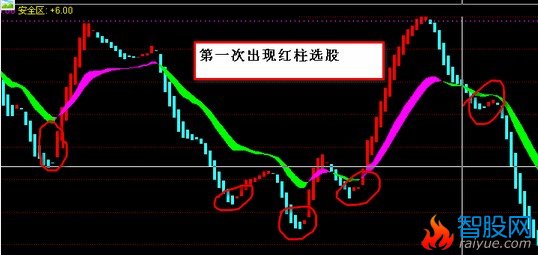 指标第一次出现红柱时写个选股公式