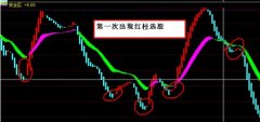 指标第一次出现红柱时写个选股公式