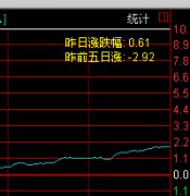 通达信的分时主图用的显示昨日涨幅的指标