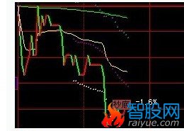 在大智慧分时图白线上显示涨涨多少点