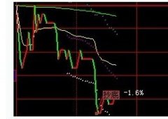 在大智慧分时图白线上显示涨涨多少点