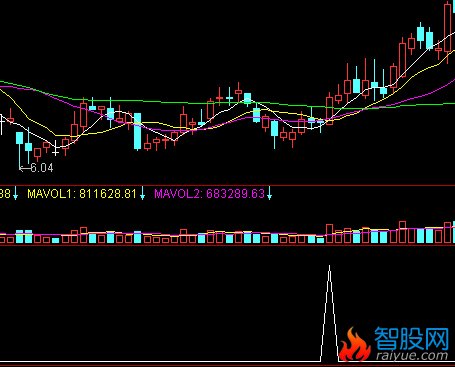 通达信的5天均线上拐3次寻找短线牛股的方法 