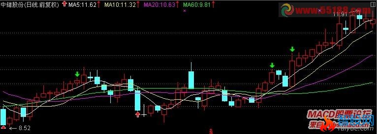 通达信的5天均线上拐3次寻找短线牛股的方法 