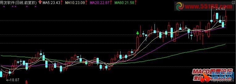 通达信的5天均线上拐3次寻找短线牛股的方法 