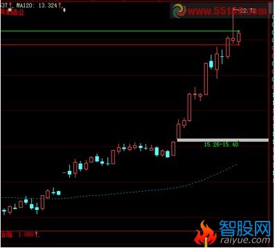 股价创新高的选股公式