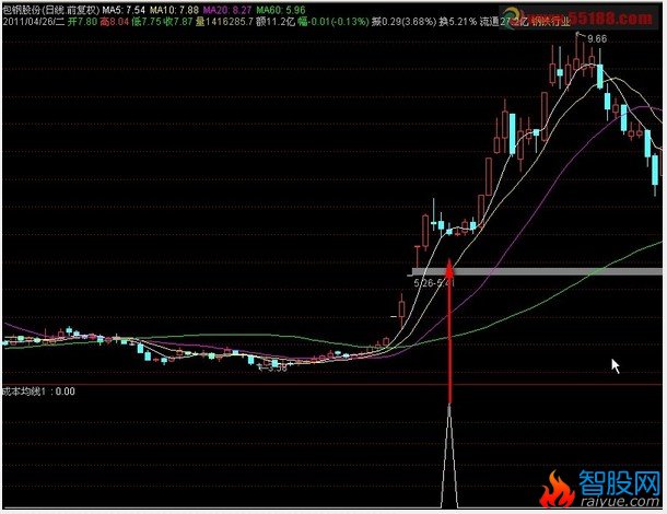 三天连阴不破前阳选股公式