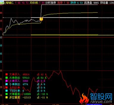 分时涨停指标中出现笑脸的选股公式