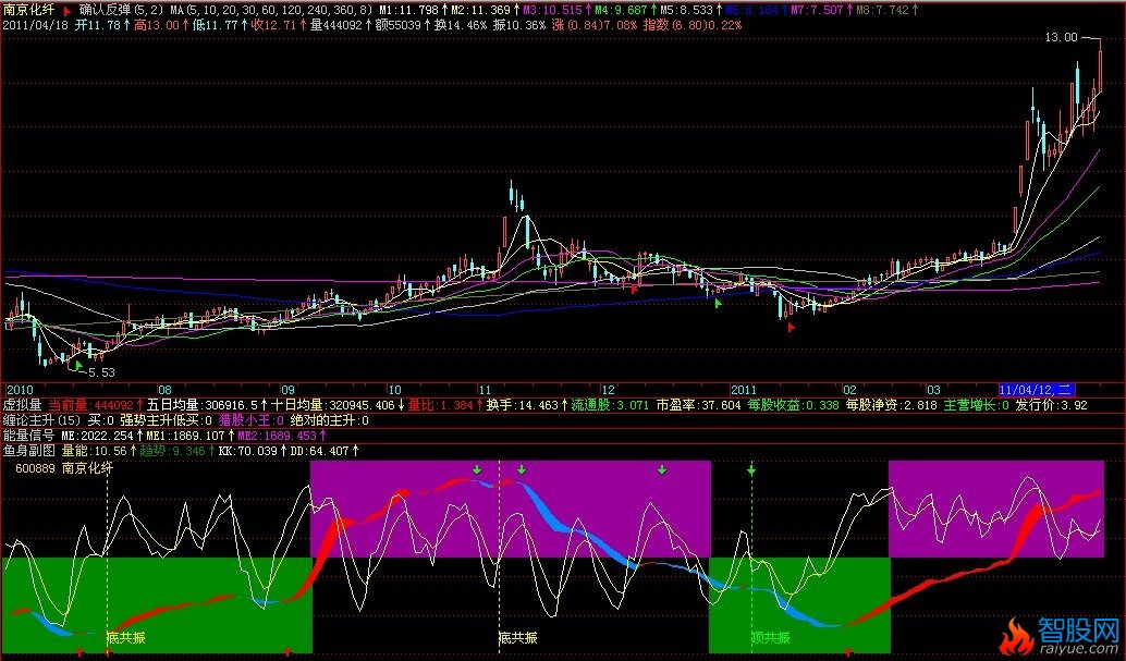 鱼身附图指标改选股公式