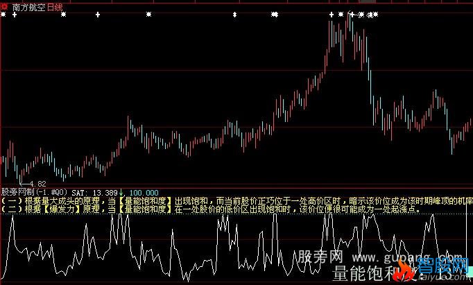 大智慧量能饱和度指标公式