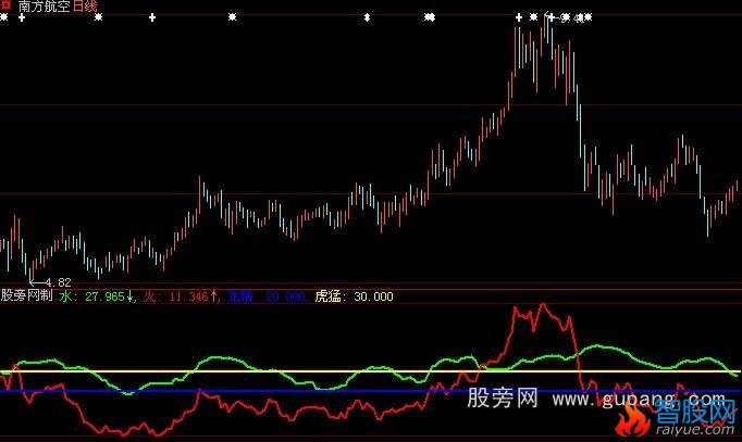 大智慧下盘稳涨指标公式