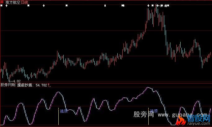 大智慧红进灰出指标公式