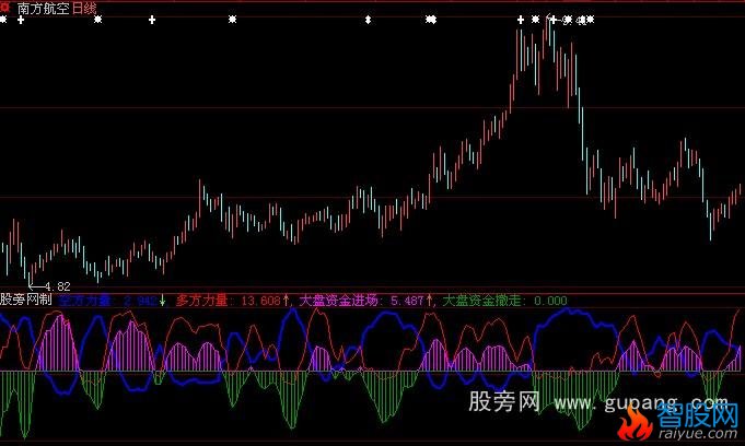 大智慧大盘资金观察指标公式