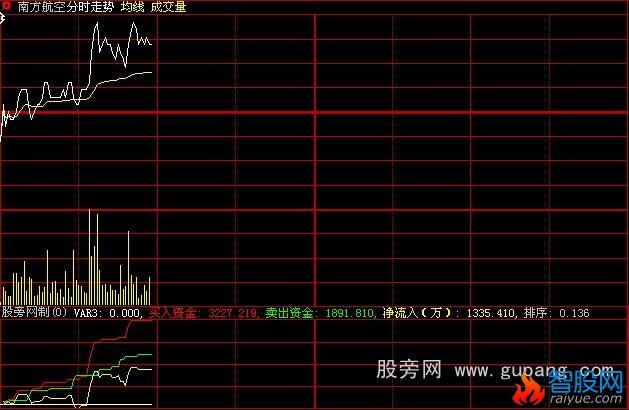 大智慧分时资金指标公式