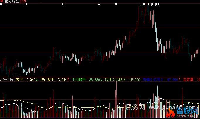 大智慧虚拟成交量指标公式