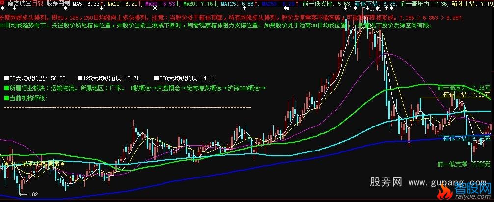 大智慧神獒均线主图指标公式