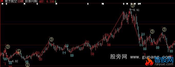 大智慧波浪趋势主图指标公式