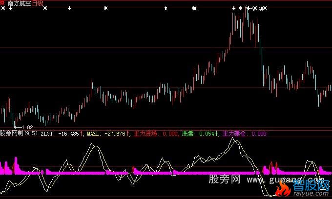 大智慧主力建仓+主力进场指标公式