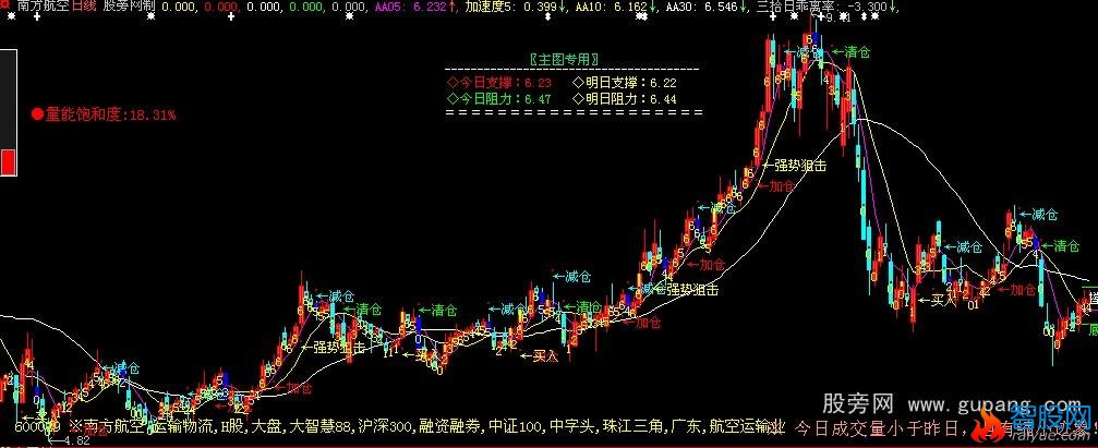 大智慧数字K线主图指标公式