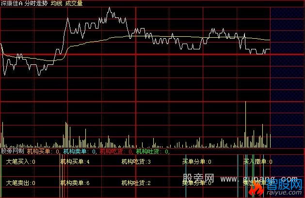 大智慧收费版分时短线精灵指标公式