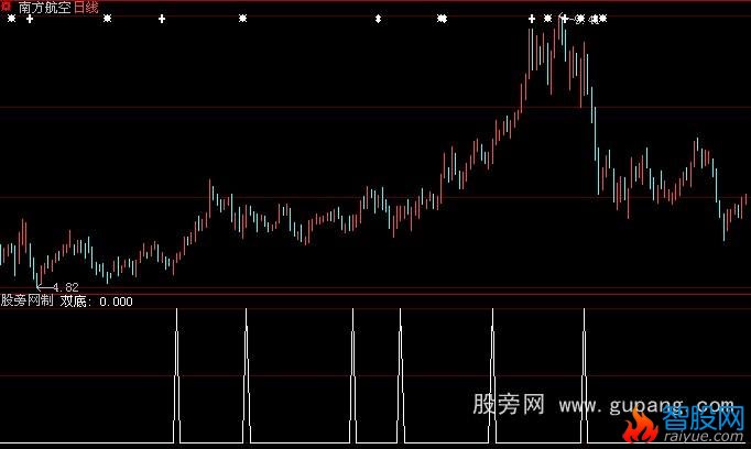 大智慧双底趋势选股指标公式