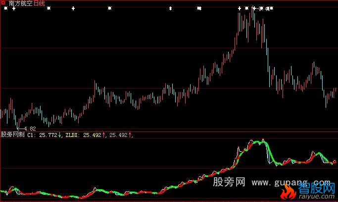 大智慧主力动向指标公式