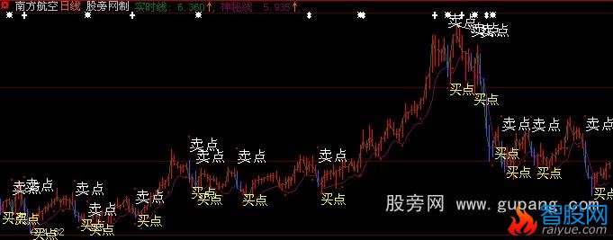 大智慧四方力道主图指标公式