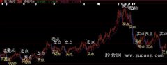 大智慧四方力道主图指标公式