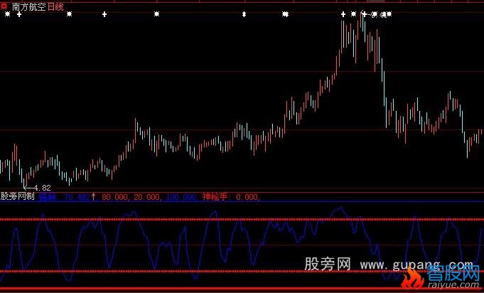 大智慧顾王神枪手修改版指标公式