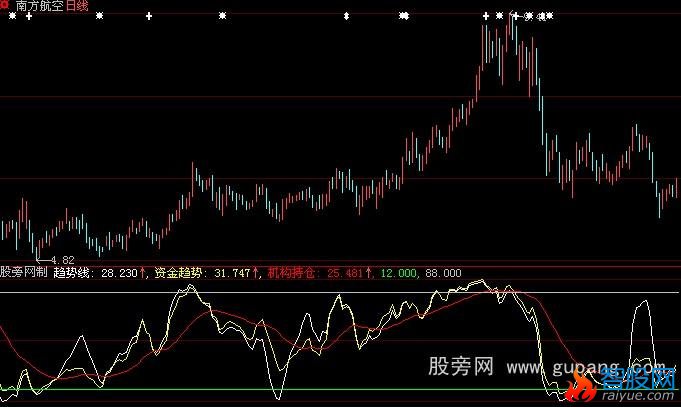 大智慧简单是美指标公式