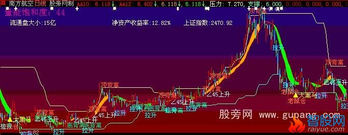 大智慧背离解盘主图指标公式