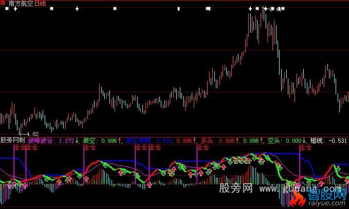 大智慧做多周期指标公式