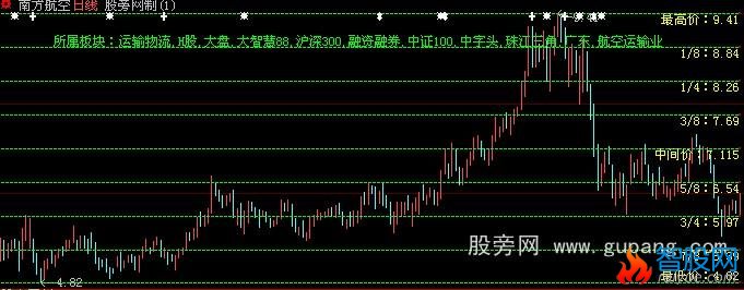 大智慧江恩主图指标公式