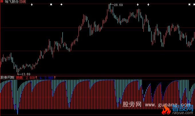 大智慧绝底指标公式