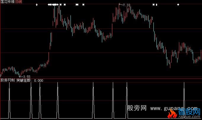 大智慧突破在即选股指标公式