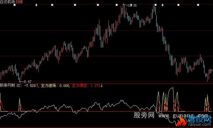 大智慧除权后进场指标公式